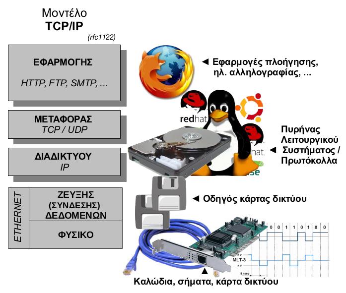 Η κάρτα δικτύου, επειδή είναι σύνθετο υλικό και ενσωματώνει κυκλώματα με στοιχειώδη εξυπνάδα, μπορεί να δημιουργεί και να αντιλαμβάνεται πλαίσια, λειτουργεί καλύπτοντας περισσότερο από το φυσικό