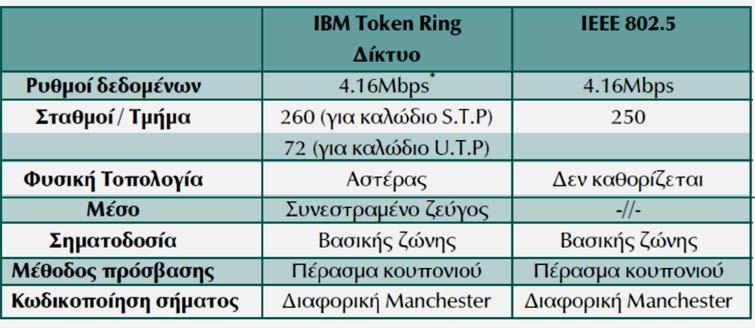 Όπως έχουμε ήδη αναφέρει το token ring και το IEEE 802.5 είναι σχεδόν ταυτόσημα. Παρόλα αυτά υπάρχουν κάποιες διαφορές, που θα αναφέρουμε στη συνέχεια.