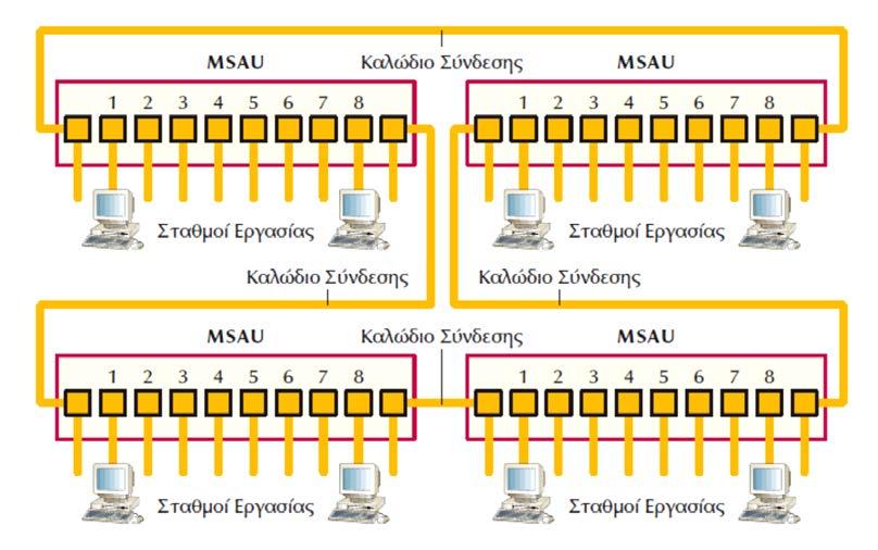 ενώ το IEEE 802.5 δεν καθορίζει την τοπολογία συνδεσμολογίας, αν και στην πράξη οι περισσότερες υλοποιήσεις του IEEE 802.5 βασίζονται σε κέντρα καλωδιώσεων, δηλαδή δακτυλίους με μορφή αστέρα.