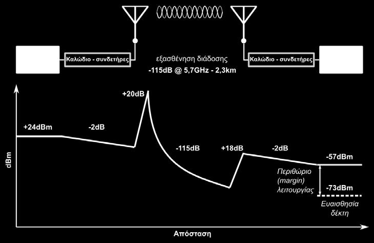 α: Προϋπολογισμός ζεύξης (Link budget) Συνολικά είναι 24dBm+20dB-2dB-115dB-2dB+18dB=62-119=-57dBm Το περιθώριο είναι