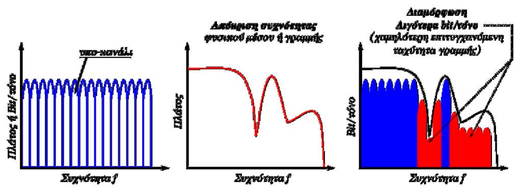 Π.3 Διαμόρφωση Διακριτής Πολυτονίας (DMT) Το διαθέσιμο εύρος ζώνης μιας τηλεφωνικής γραμμής, χωρίς οποιονδήποτε περιορισμό, όπως φίλτρα και περιορισμό εύρους ζώνης για αποκλειστική χρήση απλής