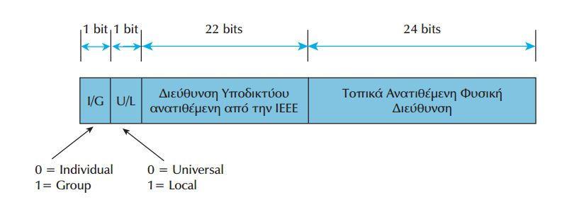 Οι κόμβοι ενός δικτύου Ethernet ανταλλάσσουν δεδομένα-πληροφορίες τις οποίες ενθυλακώνουν σε πακέτα τα οποία ονομάζονται πλαίσια.