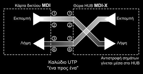 Τυπικές ταχύτητες που υποστηρίζονται είναι 10/100Mbps, 10/100/1000Mbps και στα 10Gbps είναι αναμενόμενο να υποστηρίζονται 100/1000/10000Mbps.