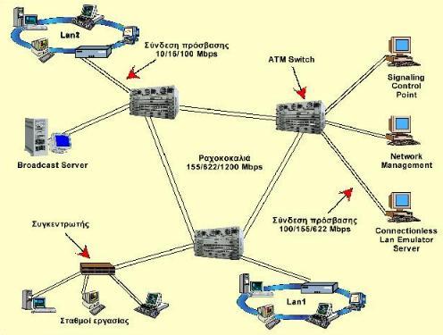 Σχήμα 2.6.α: Δίκτυο ATM (Πηγή: http://ebooks.edu.gr/modules/ebook/show.php/dsgl-c104/423/2835,10774/) Κυψελίδα ΑΤΜ (cell).