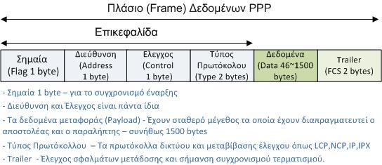 αξιόπιστης σύνδεσης πάνω σε μια εγκατεστημένη σύνδεση μεταξύ δύο άκρων υποστηρίζοντας πλαισίωση των πακέτων και επιπλέον ένα σύνολο από ελέγχους και δυνατότητες για την εξασφάλιση της μεταφοράς των