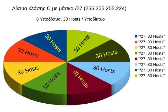 Διάγραμμα 3.1.6.α Παρατήρηση: Ένα δίκτυο τάξης C έχει συνολικά διαθέσιμες 254 διευθύνσεις για απόδοση σε υπολογιστές. Δηλαδή μπορεί να έχει μέχρι 254 υπολογιστές.