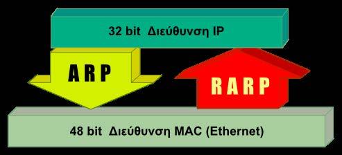 συνεργασία με έναν εξυπηρετητή RARP, ο οποίος είναι επιφορτισμένος με την απόδοση διευθύνσεων IP στους αιτούντες σταθμούς.