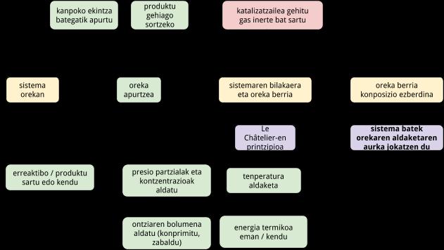 5.-LE CHÂTELIER-EN PRINTZIPIOA Oreka bat apurtzen denean (kanpotik zenbait faktore aldatuz) sistemak oreka berriaren aldera joko du.