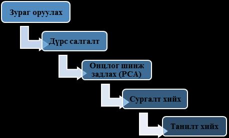 Сургах дүрсүүдийг түүвэрлэн сан үүсгэж, гол компонентын анализ буюу PCA(Principal Component Analysis) [8,9,10] алгоритмыг ашиглан пиксэлийн утга агуулсан 2500 (50x50 хэмжээтэй зургийн) хэмжээст