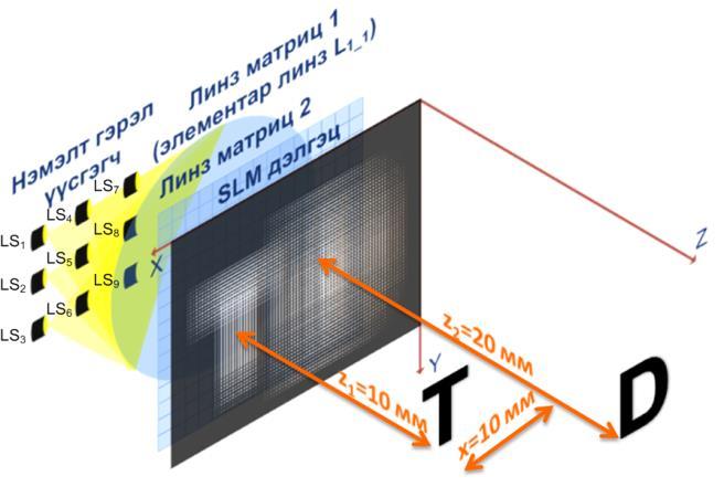 25 мм (Б) 2 мм (Х) Diode (SMD LED)-ний хэмжээ Линз матриц 1-ийн элементал 1 (Б) 1 (Х) линзийн тоо 3 Линз матриц 1-ийн хэмжээ 50.8 мм (Б) 50.8 мм (Х) Зураг 6. Цэгэн гэрэл үүсгэгчийн туршилт.