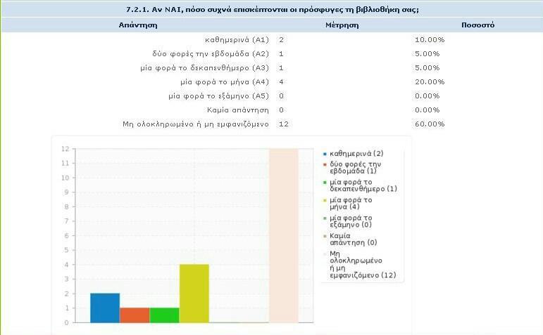 Όσον αφορά τις οκτώ βιβλιοθήκες που δέχονται επισκέψεις από πρόσφυγες, το ένα δεύτερο απ αυτές αναφέρουν πως έρχονται μια φορά το μήνα, ενώ μόλις δύο εξ αυτών δέχονται επισκέψεις σε καθημερινή βάση.