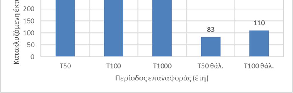 Δ ΦΑΣΗ Χάρτες Κινδύνων Πλημμύρας: Μη Τεχνική Έκθεση 3 Συνολική Αξιολόγηση Τρωτότητας, Επικινδυνότητας και Κινδύνου Πλημμύρας στο Υ.Δ. GR05 Οι συνολικές κατακλυζόμενες εκτάσεις στο σύνολο του Υδατικού Διαμερίσματος δεν υπερβαίνουν το μισό εκατομμύριο στρέμματα ακόμα και για την πλημμύρα περιόδου επαναφοράς 1000 ετών.