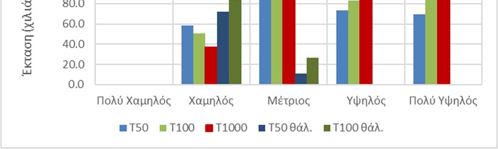 Εικόνα 3.3: Ποσοστό της συνολικής ζώνης κατάκλυσης του Υ.Δ. ανά κατηγορία τρωτότητας.