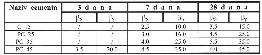 Osobine i postupci ispitivanja cementa Čvrstoća cementa trodjelni kalup: 40x40x160mm standardni trofrakcijski pijesak:cement=3:1 (po 450g), v/c=0,5