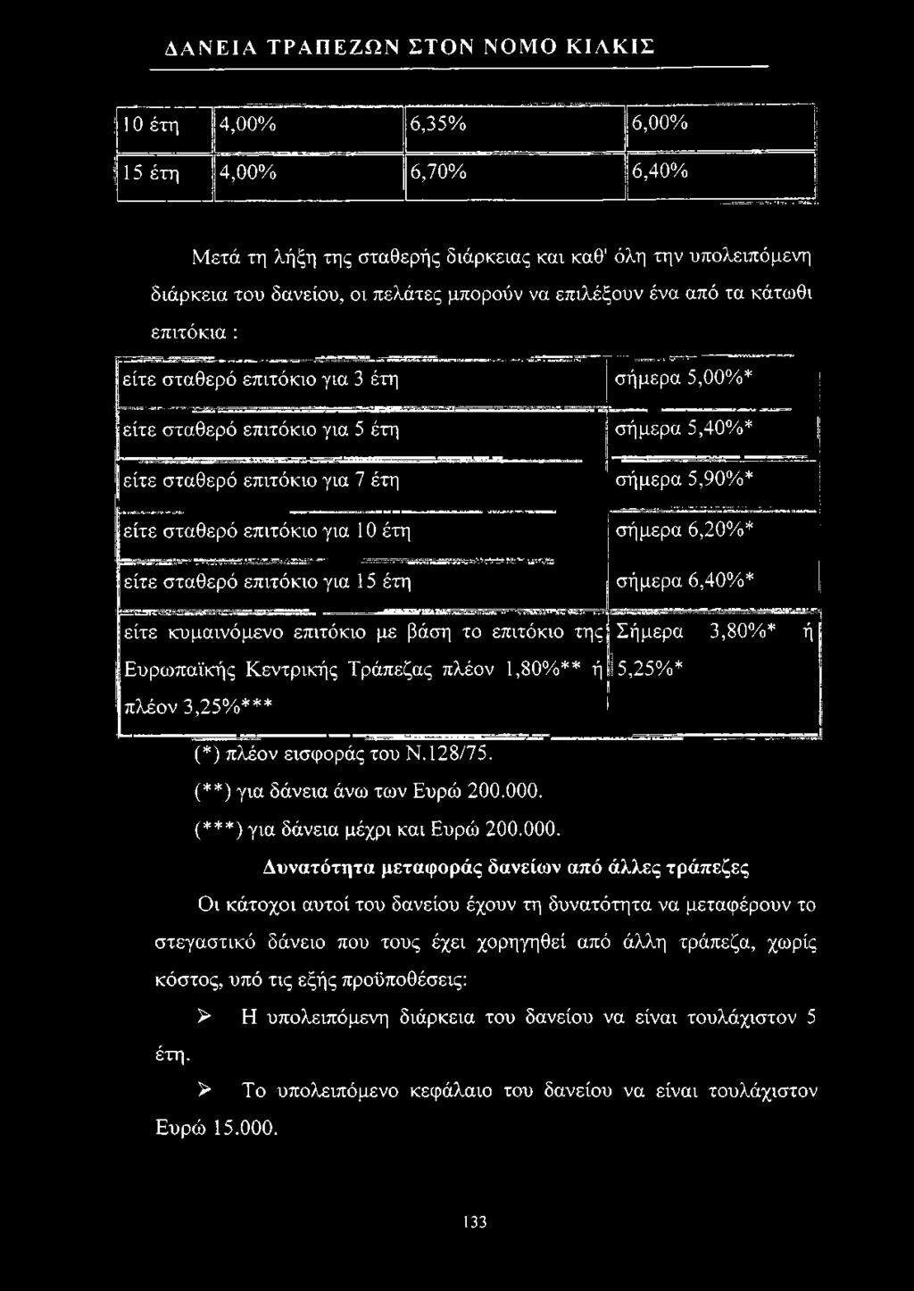 1,80%** ή πλέον 3,25%*** Σήμερα 3,80%* ή I5,25%* (*) πλέον εισφοράς του Ν. 128/75. (**) για δάνεια άνω των Ευρώ 200.000.