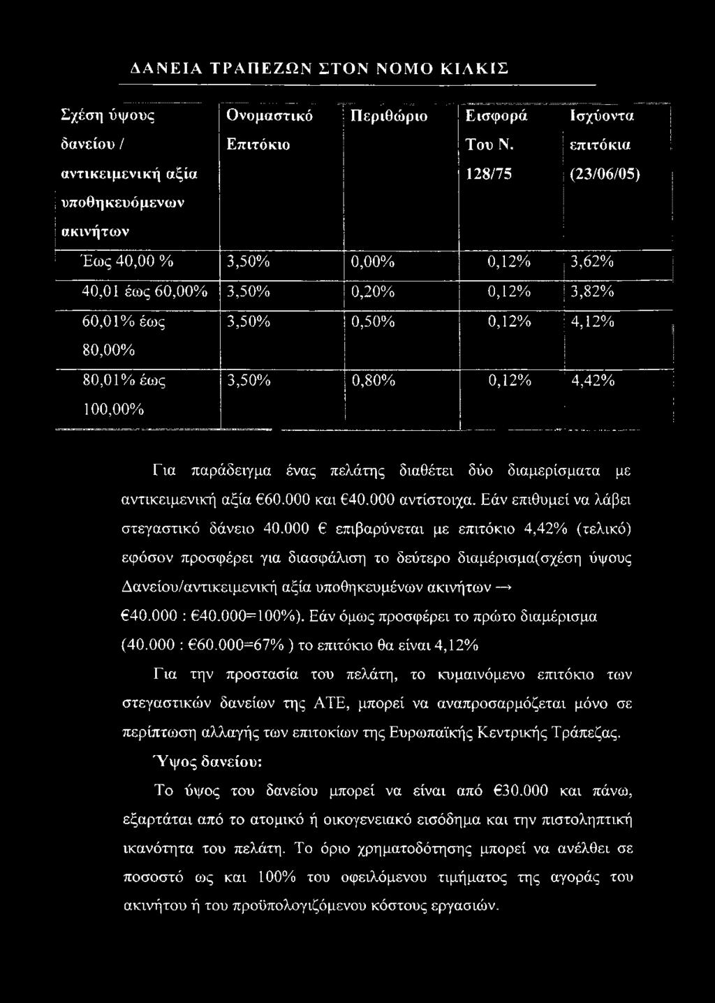 0,12% 4,12% 3,50% 0,80% 0,12% 4,42% Για παράδειγμα ένας πελάτης διαθέτει δύο διαμερίσματα με αντικειμενική αξία 60.000 και 40.000 αντίστοιχα. Εάν επιθυμεί να λάβει στεγαστικό δάνειο 40.