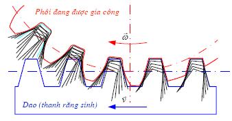 - Phương pháp cắt bao hình với các dao cắt loại thanh răng, bánh răng hay trục vít trên các máy phay răng.