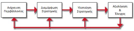 Είναι, επίσης, η διαδικασία υποστήριξης ενός οργανισμού για τη διατήρηση της αποτελεσματικής ευθυγράμμισης με το περιβάλλον του.