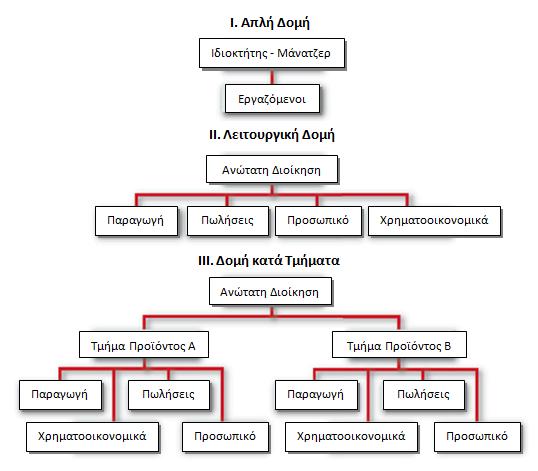 Διάγραμμα 1.4: Οργανωτικές Δομές Πηγή: Thomas L. Wheelen & J.