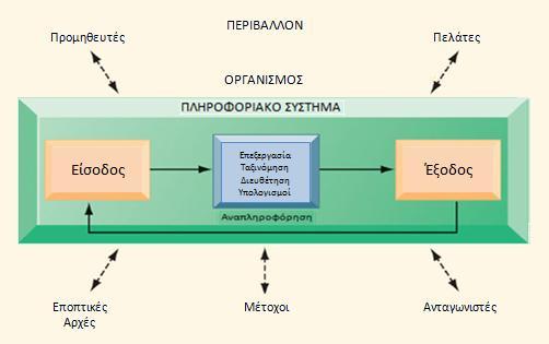 Διάγραμμα 2.1: Οι λειτουργίες ενός πληροφοριακού συστήματος Πηγή: Kenneth C. Laudon & Jane P.