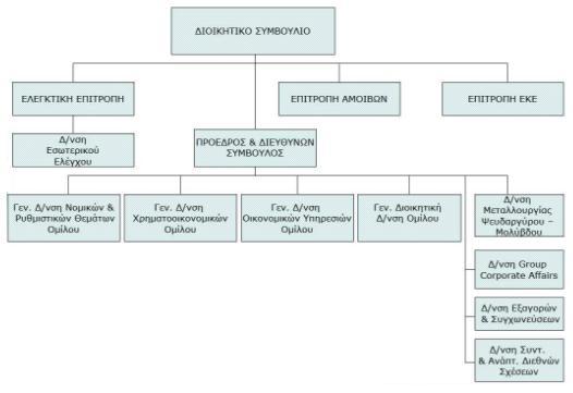 των ρόλων που προκύπτουν για το συντονισμό των έργων με κεντρικό σύστημα ελέγχου για όλο τον Όμιλο. Διάγραμμα 3.