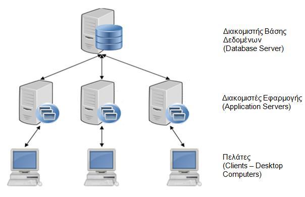 προγραμματισμού C). Ο Διακομιστής Εφαρμογών είναι υπεύθυνος για τη διαχείριση των δεδομένων και τη μορφή που θα αποδοθεί η πληροφορία.