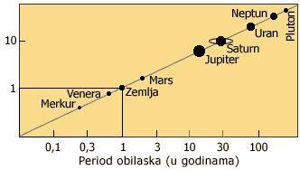 Posjedica to zakona je da se anete, kada su biže Suncu ibaju bže.