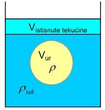 sanjuje se za iznos težine istisnuto fuida. Ta sia nosi nazi sia uzona ii katko, uzon.