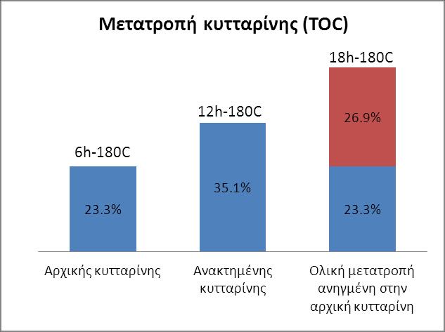 Θερμική Υδρόλυση (12h 180C) ανακτημένης κυτταρίνηςαπό προγενέστερη υδρόλυση (6h 180C)