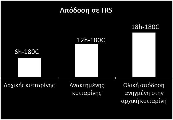 Διάγραμμα 13: Απόδοση σε γλυκόζη (επί της θεωρητικής),κυτταρίνη/νερό= 3gr/200ml,