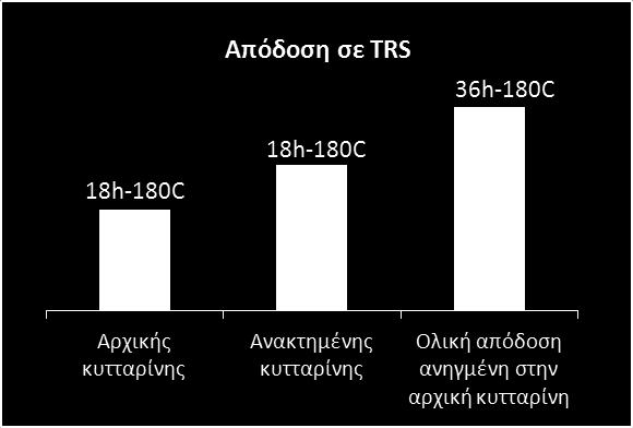 Διάγραμμα 16: Απόδοση σε γλυκόζη (επί της θεωρητικής), Κυτταρίνη/νερό= 3gr/200ml, T=180