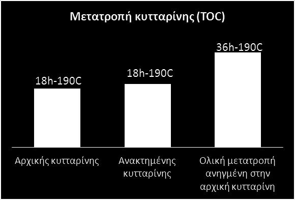 Θερμική Υδρόλυση (18h 190C) ανακτημένης κυτταρίνηςαπό προγενέστερη υδρόλυση (18h 190C)