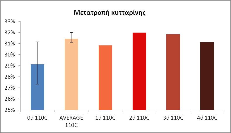 3.1.6 Μελέτη της Επίδρασης του Χρόνου Ξήρανσης της α-κυτταρίνης στους 110 C στη Θερμική Υδρόλυσή της (18h 180C) Μελετήθηκε η επίδραση του χρόνου ξήρανσης της κυτταρίνης που προηγείται της υδρόλυσης,