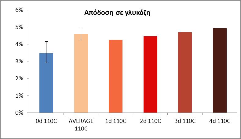 Διάγραμμα 31: Απόδοση σε γλυκόζη,