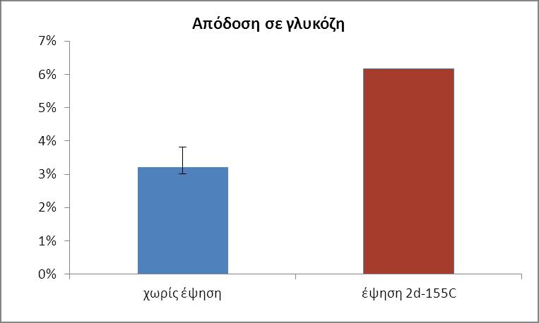 Διάγραμμα 34: Απόδοση σε γλυκόζη, κυτταρίνη-νερό: 3gr/200ml, Τ=180 o C,