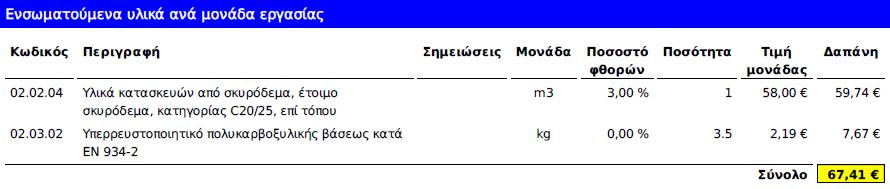 Κεφάλαιο 5 ο : Μεθοδολογία εφαρμοζόμενη στην Ελλάδα για τα Δημόσια Έργα 3 ο Μέρος τυπικής ανάλυσης τιμής: Εικόνα 5.