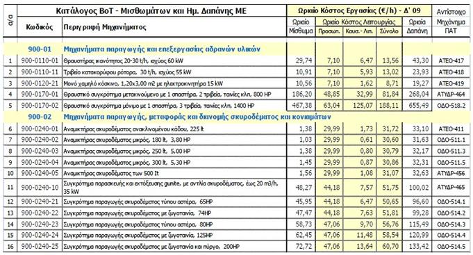 Κεφάλαιο 5 ο : Μεθοδολογία εφαρμοζόμενη στην Ελλάδα για τα Δημόσια Έργα Παρακάτω στην εικόνα 5.46 φαίνεται ένα απόσπασμα από το σύστημα αυτό.