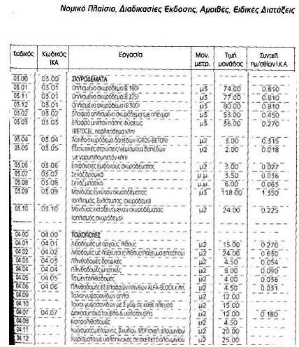 Παράρτημα 1: Κοστολόγηση Ιδιωτικών Έργων Παρακάτω βλέπουμε απόσπασμα του ίδιου αναλυτικού τιμολογίου, σε πιο επικαιροποιημένη μορφή και με τις τιμές μονάδος σε ευρώ.