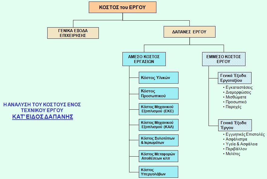 Κεφάλαιο 2 ο :Γενικά Στοιχεία Παρακάτω στο σχήμα 2.1 φαίνεται η ανάλυση του κόστους ενός έργου κατ είδος δαπάνης. Σχήμα 2.