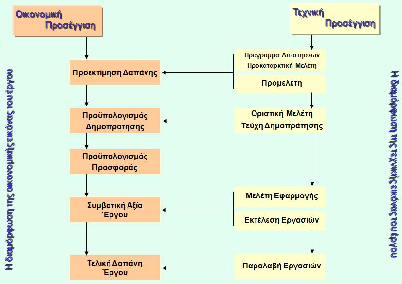 Κεφάλαιο 3 ο : Στόχοι Προκοστολόγησης Έργων Στάδια και απαιτούμενα στοιχεία Σχήμα 3.2 