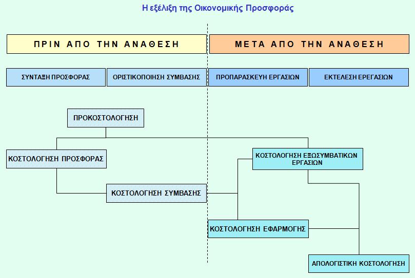 3.2.2.4 Κοστολόγηση Ελέγχου Κεφάλαιο 3 ο : Στόχοι Προκοστολόγησης Έργων Στάδια και απαιτούμενα στοιχεία Με την κοστολόγηση ελέγχου προσδιορίζεται το πραγματικό (απολογιστικό) κόστος των εργασιών.