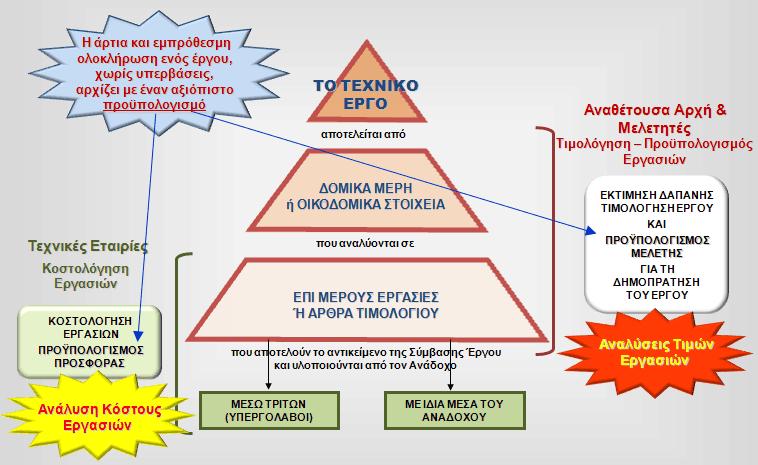 Κεφάλαιο 4 ο : Μεθοδολογίες Εκτίμησης Κόστους και Συστήματα Προκοστολόγησης Τιμολόγησης Τιμή Εφαρμογής = 1 q i p i + 1 q i p i + 1 q i p i όπου: qi : απαιτούμενη ποσότητα πόρου ανά μονάδα θεωρούμενης