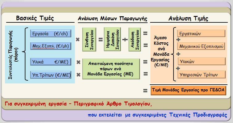 Κεφάλαιο 4 ο : Μεθοδολογίες Εκτίμησης Κόστους και Συστήματα Προκοστολόγησης Τιμολόγησης Οι αναλύσεις τιμών μελετάνε αυτά τα 2 βασικά μέρη του έργου και αφού τα προμετρήσουνε και λάβουν υπ όψιν τις