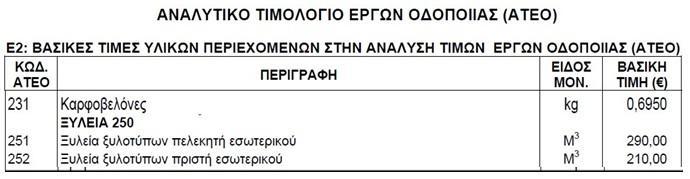 Κεφάλαιο 5 ο : Μεθοδολογία εφαρμοζόμενη στην Ελλάδα για τα Δημόσια Έργα Εικόνα 5.9 Βασικές τιμές υλικών του άρθρου ΟΔΟ 641 Εικόνα 5.