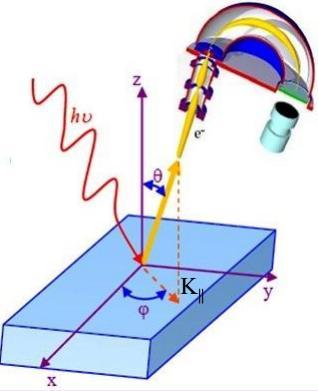 p = K ; E kin = 2 K 2 2m ; K = 2mE kin تکانه و انرژی فوتوالکترون گسیلی: K = K + K ; K = K z ; K = K x + K y K x = 2mE kin sinθ cosφ K y = 2mE kin sinθ sinφ K z = 2mE kin cosθ روابط فوق مربوط به رابطه