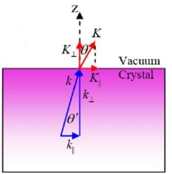 مؤلفه تکانه موازی با سطح پیوسته است )از تکانه فوتون در مقابل الکترون صرفنظر می شود( اما مؤلفه تکانه عمود بر سطح پایسته نیست زیرا تقارن انتقالی در عبور از سطح وجود ندارد : k = K = K x 2 + K y 2 = 2mE