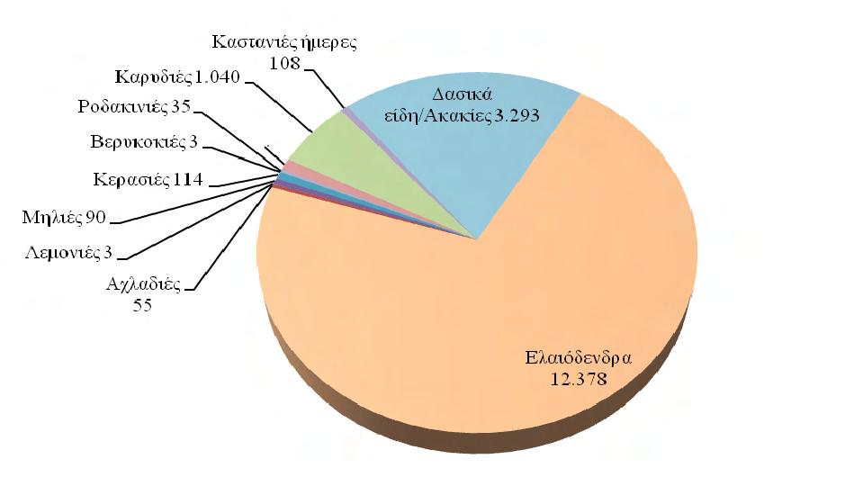 Γράφημα 3.3.3.α. Κατανομή στρεμμάτων ανά είδος δενδρώδους καλλιέργειας για το σύνολο της περιοχής έρευνας το έτος 2007 (ΕΛ.ΣΤΑΤ 2007). Γράφημα 3.3.3.β.