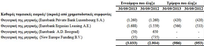 δ) Έσοδα από τόκους ταμειακών διαθεσίμων και ισοδύναμων Όμιλος