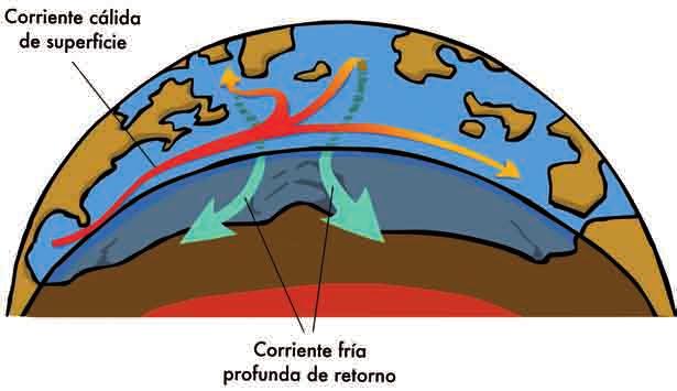 Estanse parando os océanos? Outra posible consecuencia da alteración do clima nos océanos detectouse no ano 2004.