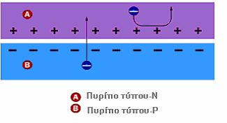 Τελικά επιτυγχάνεται ισορροπία. Έχουμε ένα πεδίο μεταξύ των δύο περιοχών που συμπεριφέρεται σαν βαλβίδα επιτρέποντας στα ηλεκτρόνια να κινηθούν μόνο προς την μια κατεύθυνση (δίοδος). Σχήμα 1.